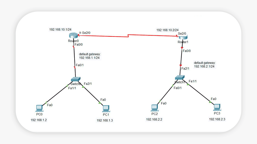 Default routing